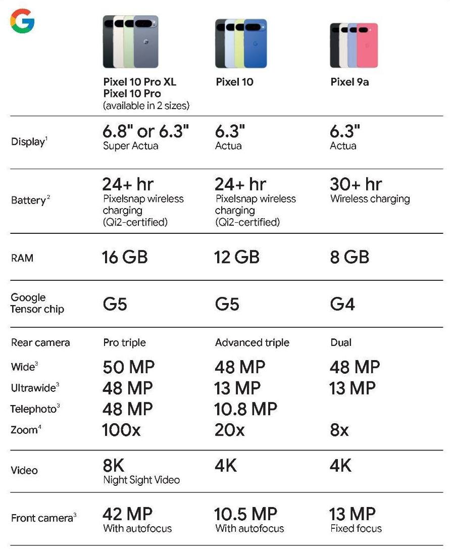 Pixel 10 lineup